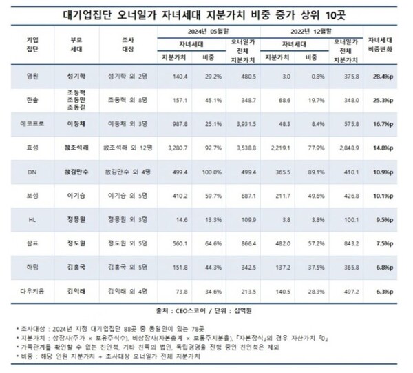  자료 : CEO스코어. 대기업집단 총수 일가 자녀 세대 지분가치 비중 증가 상위 10인