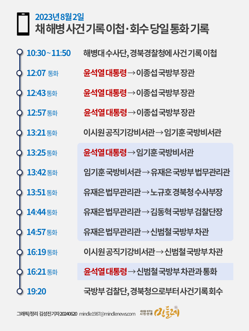 지난해 8월 2일 채해병 순직 사건 기록 회수 당시 윤석열 대통령과 대통령실 및 국방부 주요 직위자 통화 내역. 2024.6.20. 김성진 기자
