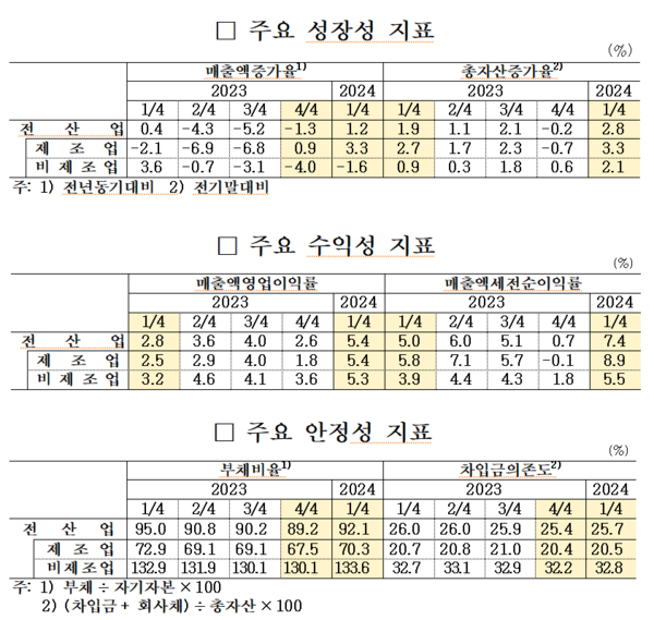 2024년 1분기 기업경영분석. 자료 : 한국은행