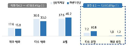 올해 상반기 경영 실적 및 하반기 경기 전망. 자료 : 중소기업중앙회