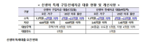 신생아 특례대출 요건 변화, 출처 : 국토교통부