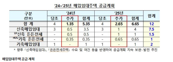 매입임대주택 공급 계획, 출처 : 국토교통부