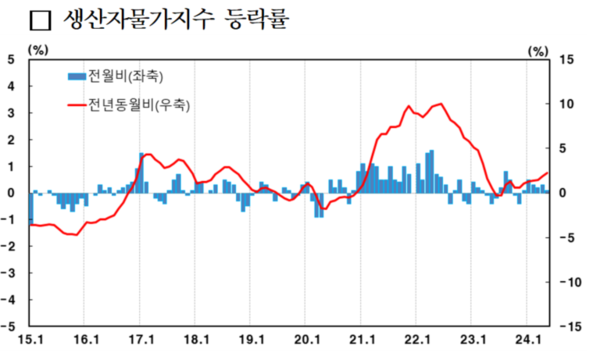 생산자물가지수 등락률. 자료 : 한국은행