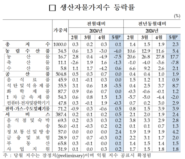 생산자물가지수 등락률 추이. 자료 : 한국은행