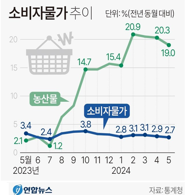소비자물가 추이.
