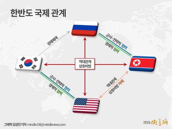 남북한과 미중일 관계