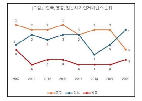  자료 : 경제개혁연구소. 한국 홍콩 일본 기업거버넌스 순위 추이