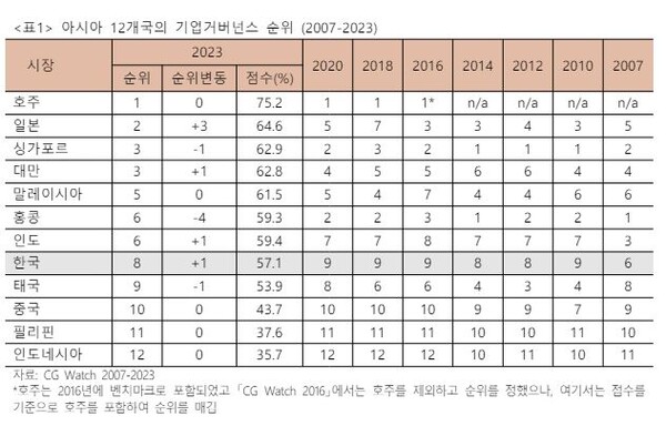  자료 : 경제개혁연구소. 아시아 12개국의 기업거버넌스 순위. 