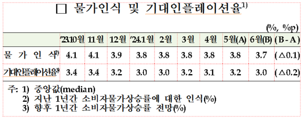 물가인식 및 기대인플레이션율 추이. 자료 : 한국은행