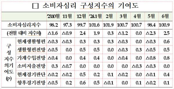 소비자심리지수 구성지수 기여도. 자료 : 한국은행