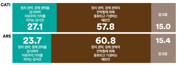 시민들의 대다수가 언론을 애완견으로 여기는 것이 풀어야 할 문제의 본질이다/ 출처 - 여론조사꽃