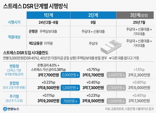  스트레스 DSR 단계별 시행 방식. 연합뉴스
