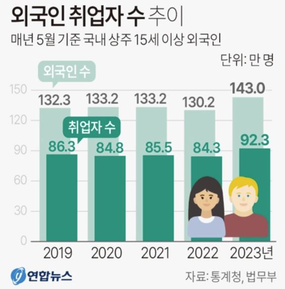  외국인 취업자 수 추이. 연합뉴스