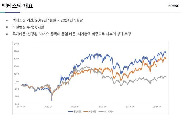  자료 : 한국ESG연구소. 지배주주와 일반주주 이해관계 일치 50개 종목 수익률 추이 