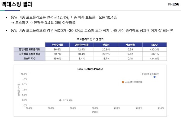  자료 : 한국ESG연구소. 지배주주와 일반주주 이해관계 일치 50개 종목 수익률 비교.