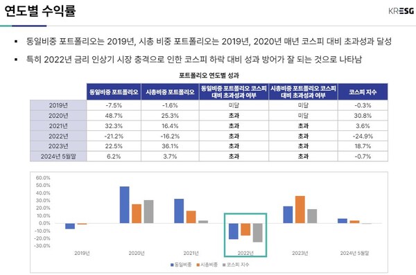  자료 : 한국ESG연구소. 지배주주와 일반주주 이해관계 일치 50개 종목 연도별 수익률