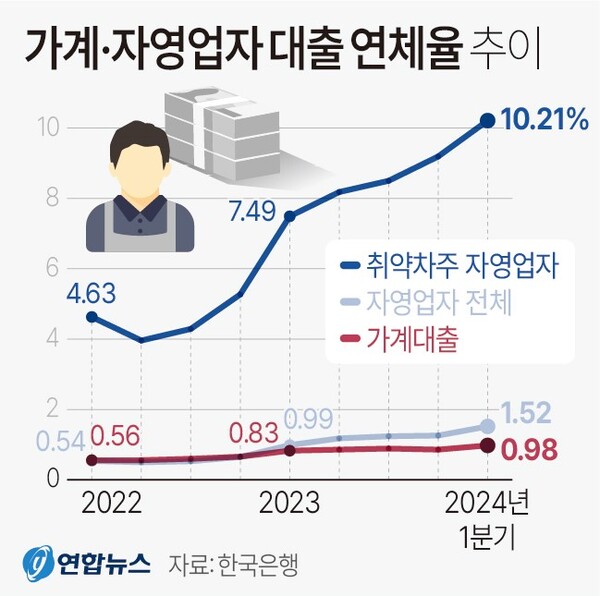 가계와 자영업자 대출 연체율 추이. 연합뉴스