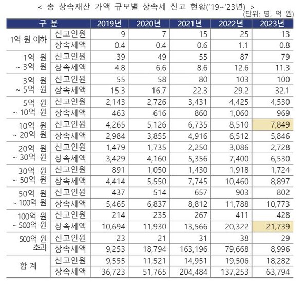  자료 : 국세청. 상속세 신고 현황. 