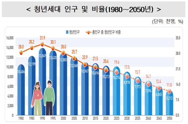 청년세대 인구 및 비율(1980~2050년) 자료 : 통계청
