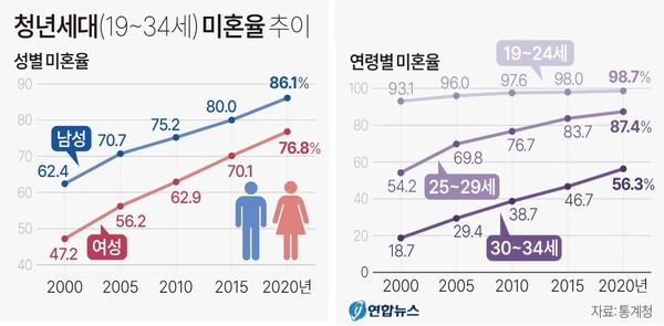 청년 세대(19~34세) 미혼율, 연려열 미혼율.