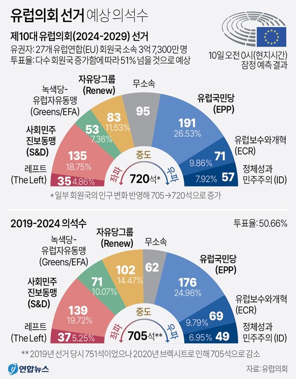 유럽의회 선거 의석수 / 연합뉴스 그래픽