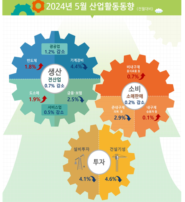 5월 산업활동동향 - 생산, 소비, 투자. 자료 : 통계청