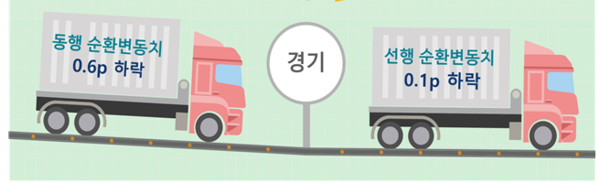 경기 동행지수 순환변동치, 선행지수 순환변동치(2024년 5월) 자료 : 통계청