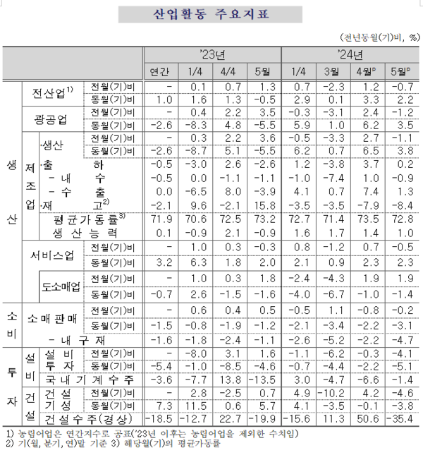 산업활동 주요지표 (2024년 5월) 자료 : 통계청