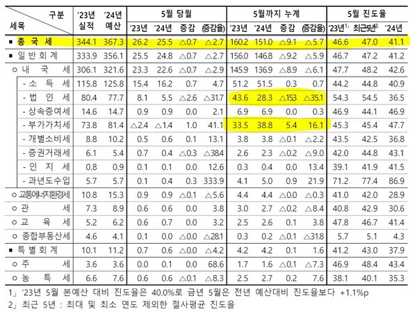  자료 : 기획재정부. 국세 수입 현황.