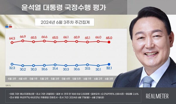 리얼미터 윤 대통령 국정수행 평가.