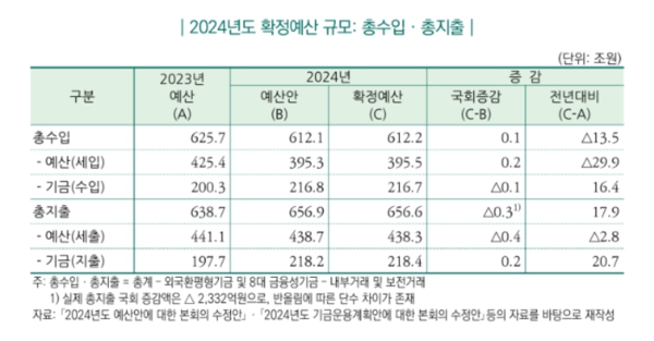 2024년 정부 예산안, 국회 확정 예산안 비교