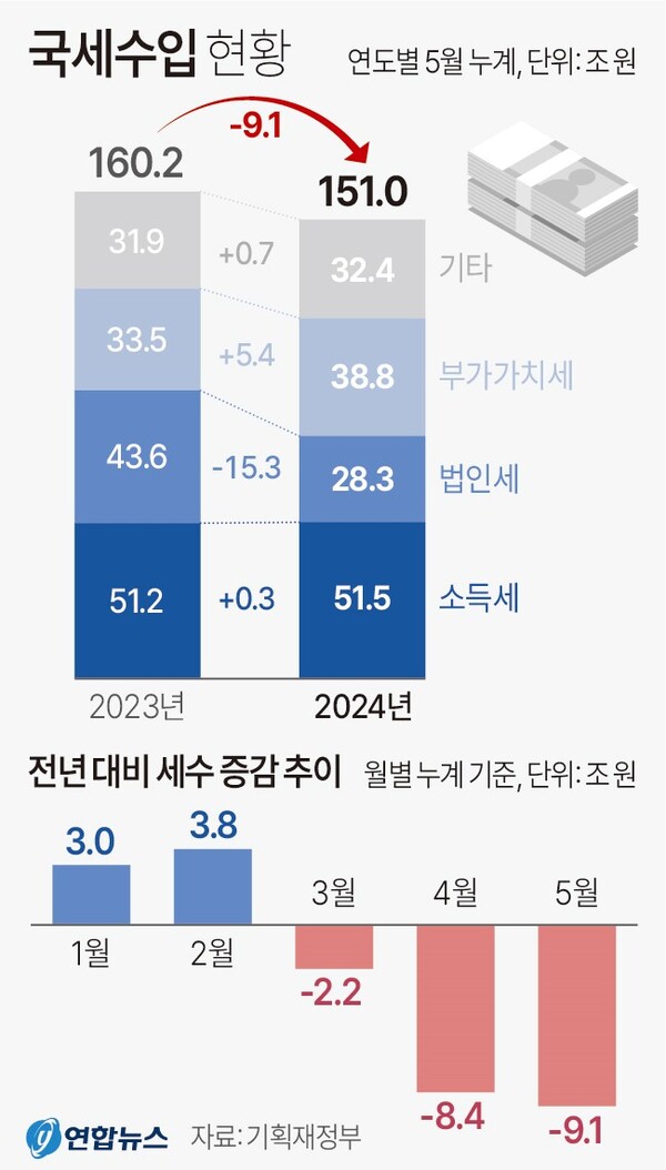  국세 수입 현황. 2024.6.28 연합뉴스. 