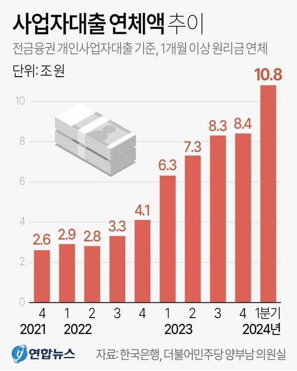  사업자 대출 연체액 추이. 연합뉴스