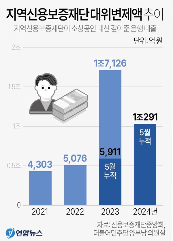  지역 신보 대위변제액 추이. 연합뉴스