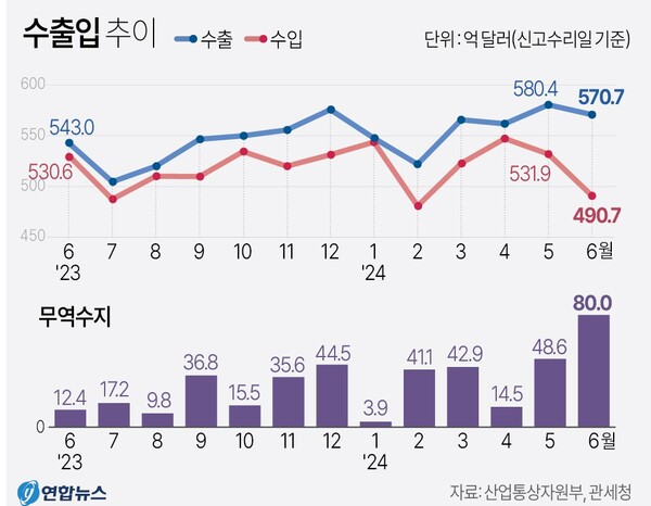 수출입 및 무역수지 추이
