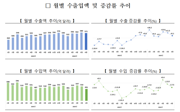 월별 수출입액 및 증감률 추이. 자료 : 산업통상자원부
