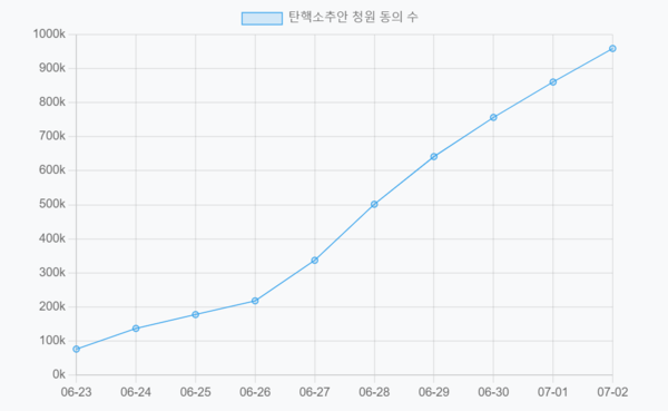 윤석열 탄핵 실시간 집계 웹페이지 '탄핵멍' 화면 갈무리 화면. 2024.7.3. 시민언론 민들레