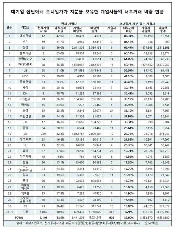  자료 : 리더스인덱스. 총수 일가 지분 보유 계열사들의 내부거래 비중 순위.