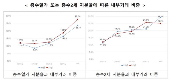   자료 : 공정거래위원회. 총수 일가 지분율과 내부거래 비중. 