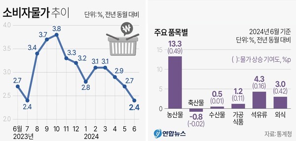 소비자물가 추이, 주요 품목별 등락률