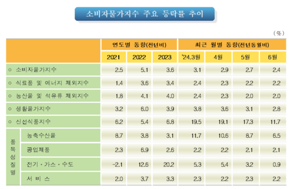 소비자물가지수 주요 등락률 추이. 자료 : 통계청
