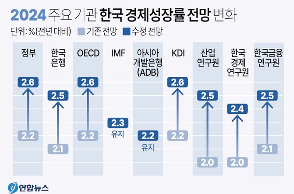 주요기관 경제성장률 전망치 전망치 변화