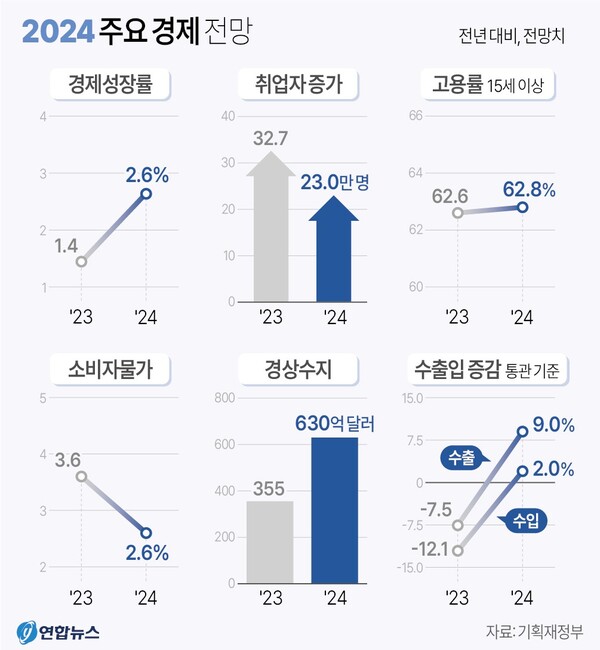 2024 주요 경제지표 전망 수정 내역