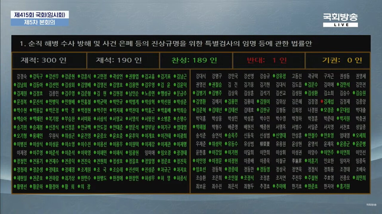 국회가 2일 재석 190명, 찬성 189명, 반대 1명으로 채해병 특검법을 통과시켰다. 필리버스터(무제한 토론)로 의사 진행을 막은 국민의힘은 표결에 대부분 불참했다. 안철수 의원은 표결에 참석해 찬성표를 던졌고, 평소 찬성 의사를 밝힌 김재섭 의원은 유일하게 반대표를 던졌다. 2024.7.4. 국회방송 갈무리