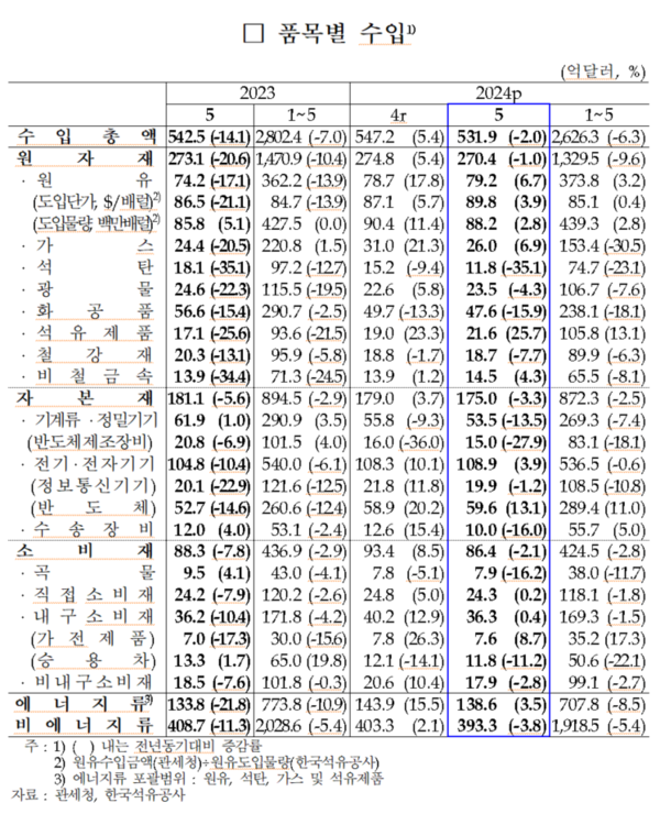 품목별 수입 실적 추이. 자료 : 한국은행