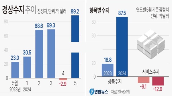 경상수지 추이 및 항목별 수지 (2024. 5)
