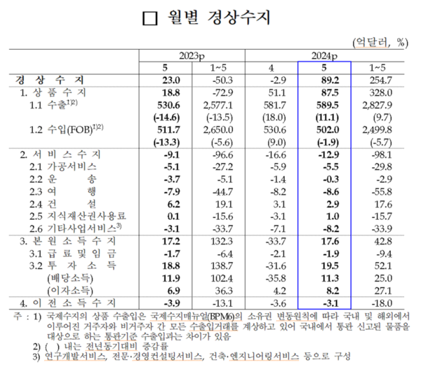 월별 경상수지 추이. 자료 : 한국은행