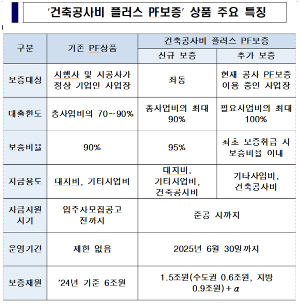 건축공사비 플러스 PF보증 상품 주요 특징. 자료 : 한국주택금융공사