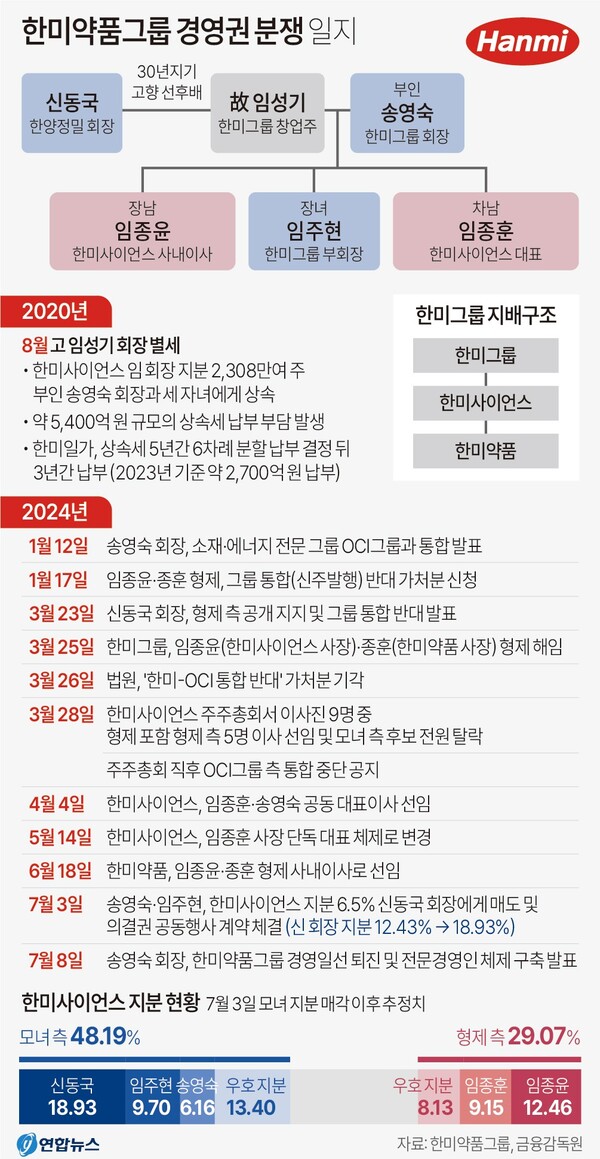  한미약품 경영권 분쟁 일지. 연합뉴스