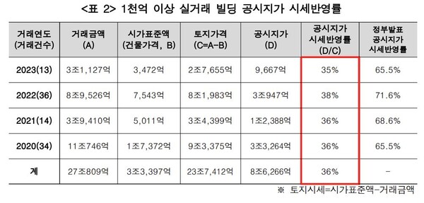  자료 : 경실련. 1천억 이상 빌딩 공시지가 시세반영률